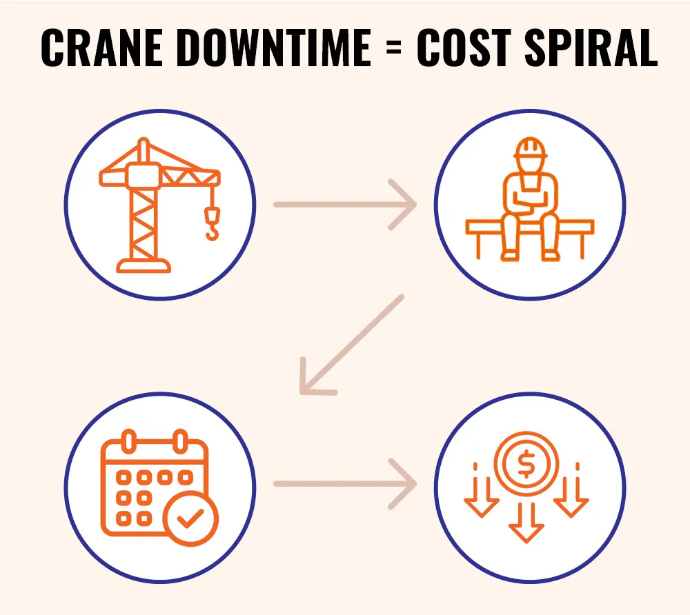 how Crane downtime triggers a cost 